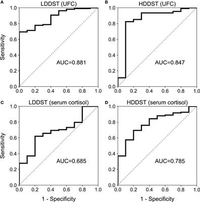 Frontiers | An Optimized Pathway for the Differential Diagnosis of ACTH